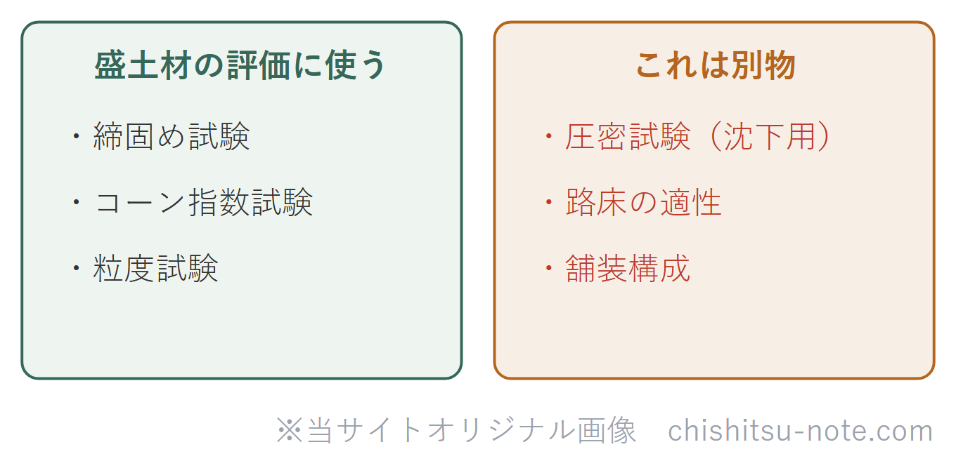 盛土材の品質評価に使う試験を仕分けた図。締固め試験、コーン指数試験、粒度試験は盛土材の評価に使う。段階載荷の圧密試験や路床・舗装構成は盛土材の品質評価には使わない。