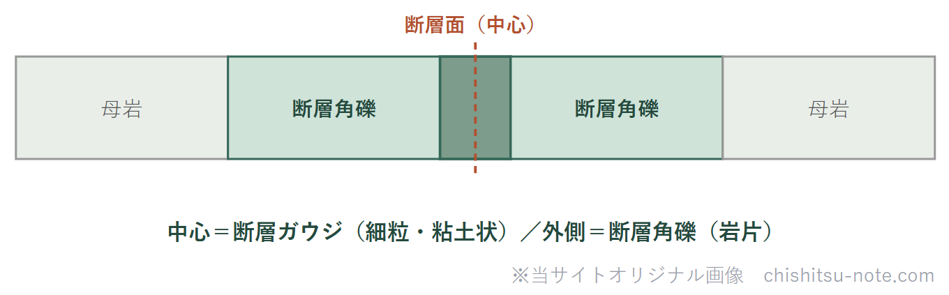 破砕帯の構造の区分図。中心の断層ガウジから外側の断層角礫・母岩へ