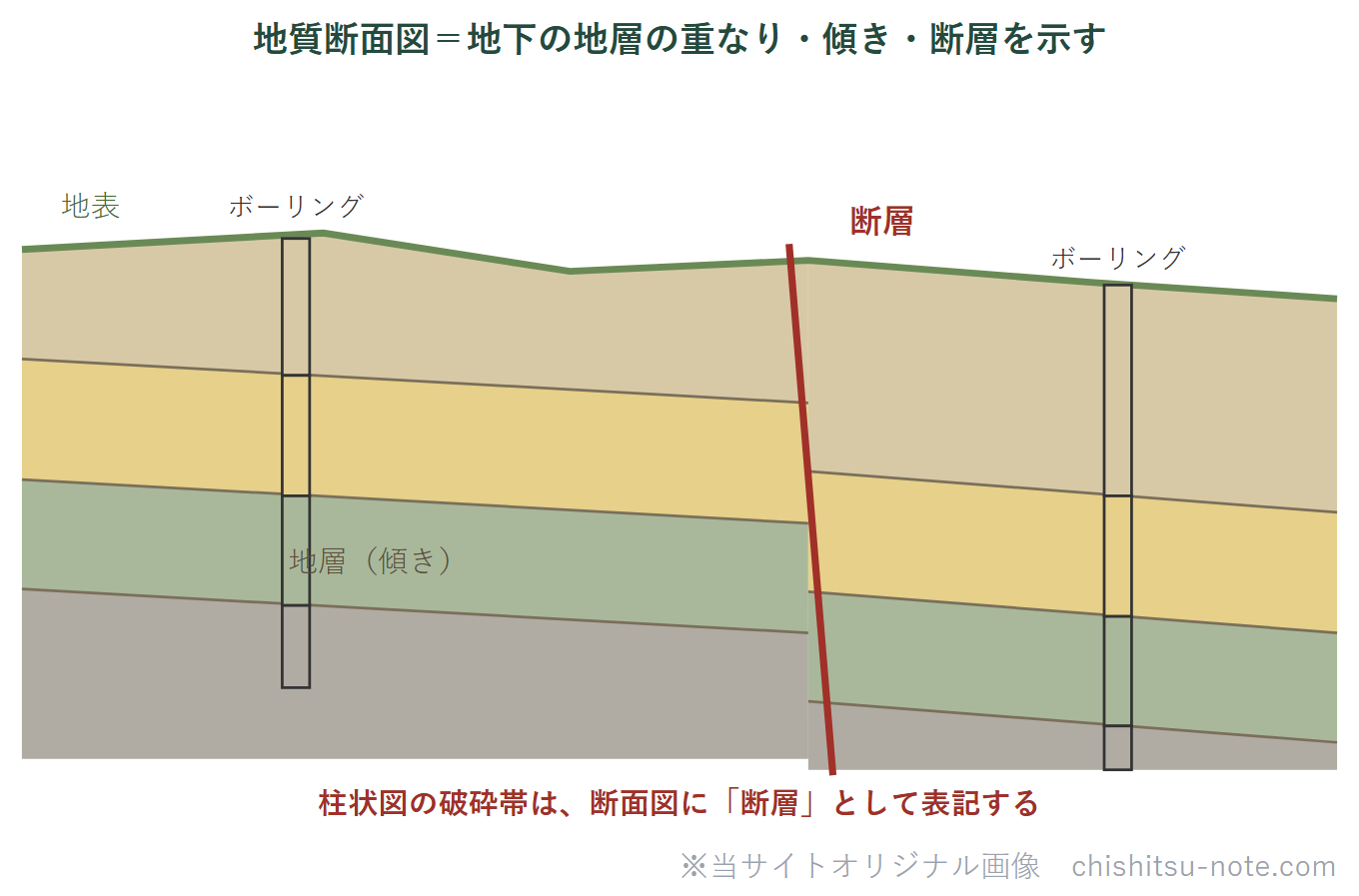 地質断面図のイラスト。ある線に沿って地下を鉛直に切り、地層の重なり・傾き・断層を示す。ボーリング柱状図のデータを対比してつなぎ、破砕帯は断層として表記する。