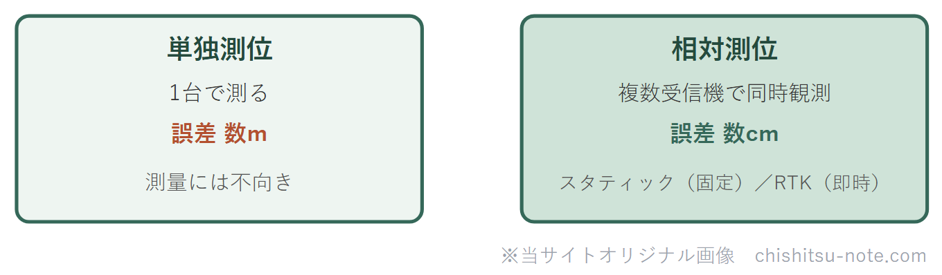 GNSS測量の単独測位と相対測位の違いの区分図