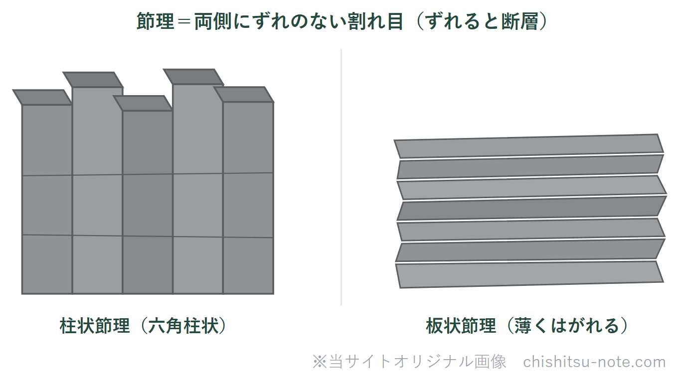 節理のイラスト。左は六角柱が並ぶ柱状節理、右は薄い板が重なる板状節理。どちらも割れ目だが両側にずれがない（ずれると断層になる）。