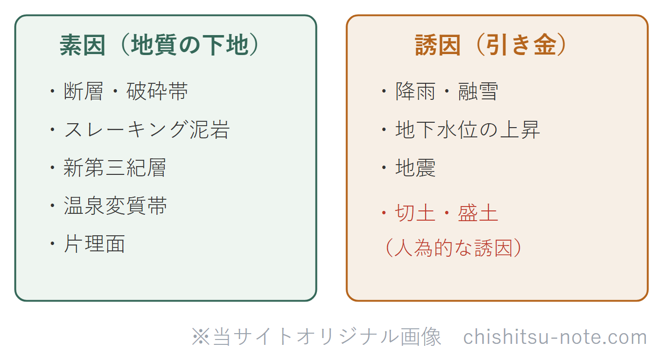 地すべりの素因と誘因を分けた図。素因は地質的な下地で、断層や破砕帯、スレーキングしやすい泥岩、新第三紀層、温泉変質帯、片理面など。誘因は引き金で、降雨や融雪による地下水位の上昇、地震、そして斜面の切土や盛土などの人為的なもの。切土や盛土は素因ではなく誘因。