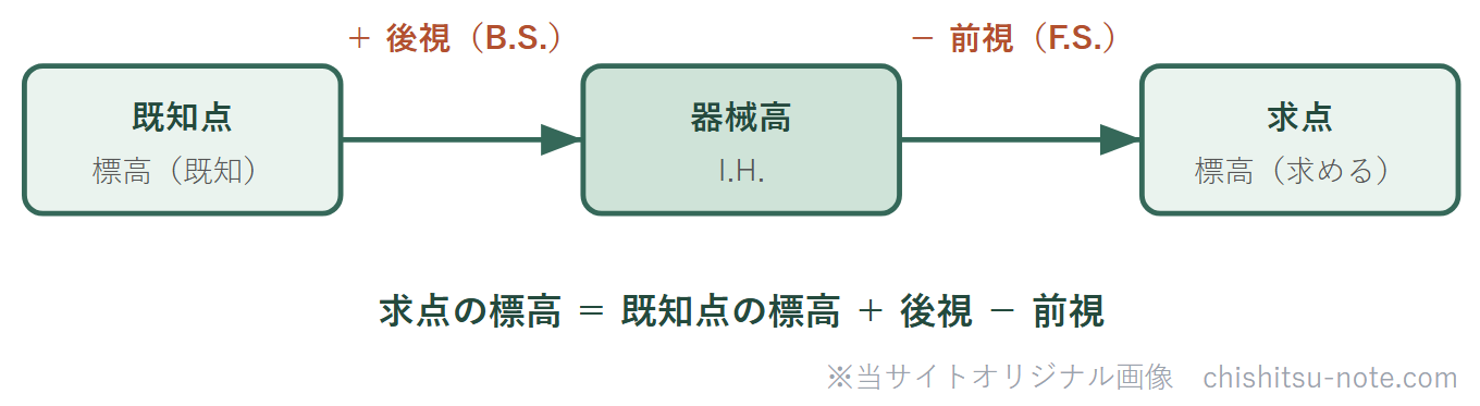 水準測量で求点の標高を計算する流れの図。既知点標高に後視を足し前視を引く