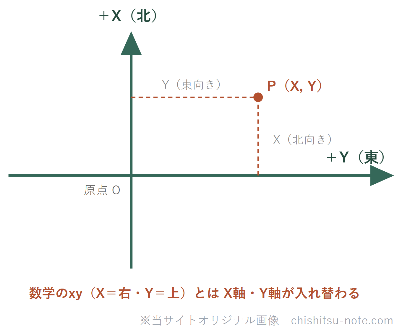 平面直角座標系。X軸が縦で北が正、Y軸が横で東が正。数学のxy座標と軸が入れ替わる