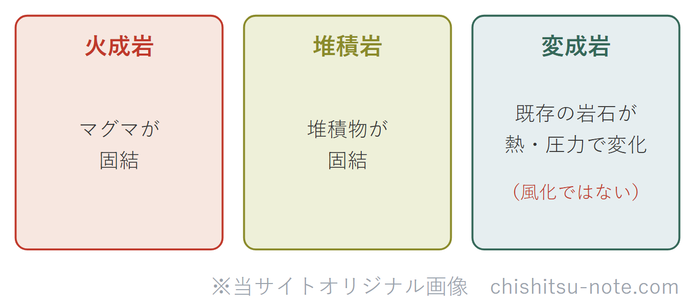 岩石の3区分の成因図。火成岩はマグマが固結してできる。堆積岩は堆積物が固結してできる。変成岩は既存の岩石が地下の熱や圧力で固体のまま変化してできる。変成は風化ではない。