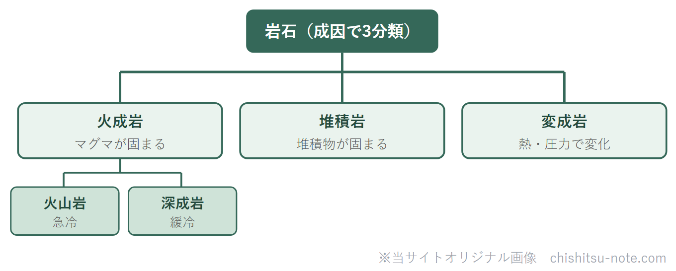 岩石の分類ツリー。火成岩（火山岩・深成岩）・堆積岩・変成岩