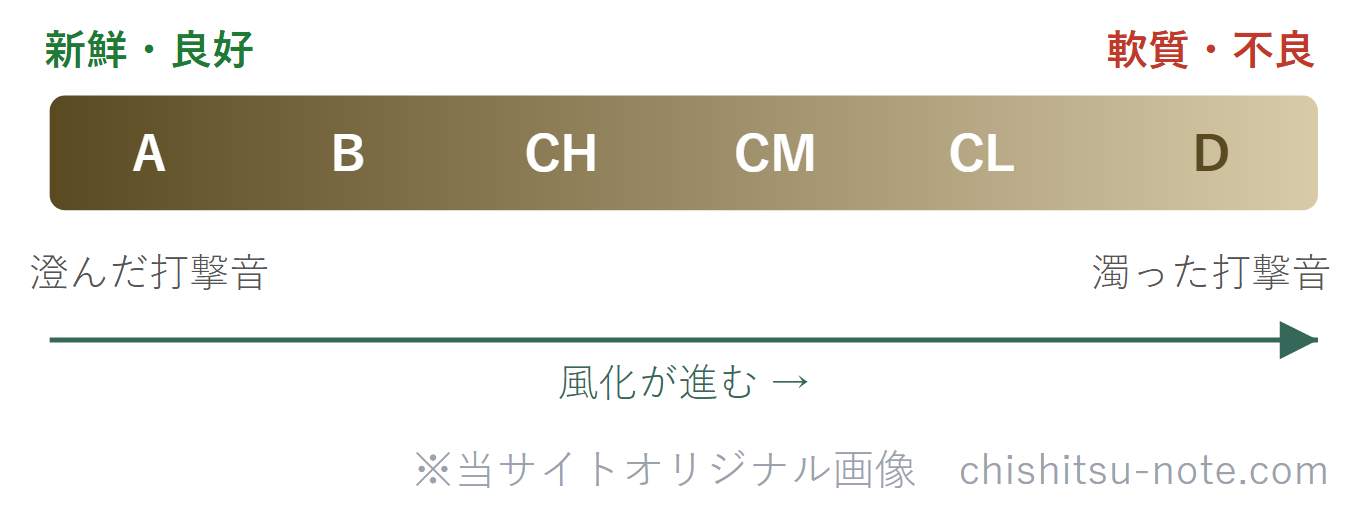 電研式の岩級区分のスケールの模式図。左のA・Bが新鮮で良好、右のCL・Dが軟質で不良。ハンマー打撃音は左の澄んだ音から右の濁った音へ変わる。