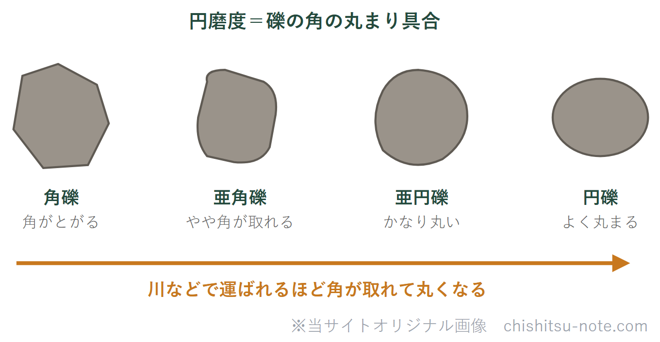 円磨度のイラスト。礫の角の丸まり具合を、角礫・亜角礫・亜円礫・円礫の順に並べた図。川などで運ばれるほど角が取れて丸くなる。