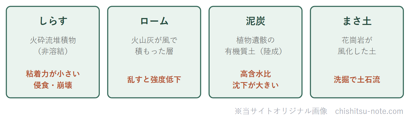 特殊土の成因区分。しらす・ローム・泥炭・まさ土の成因と注意点