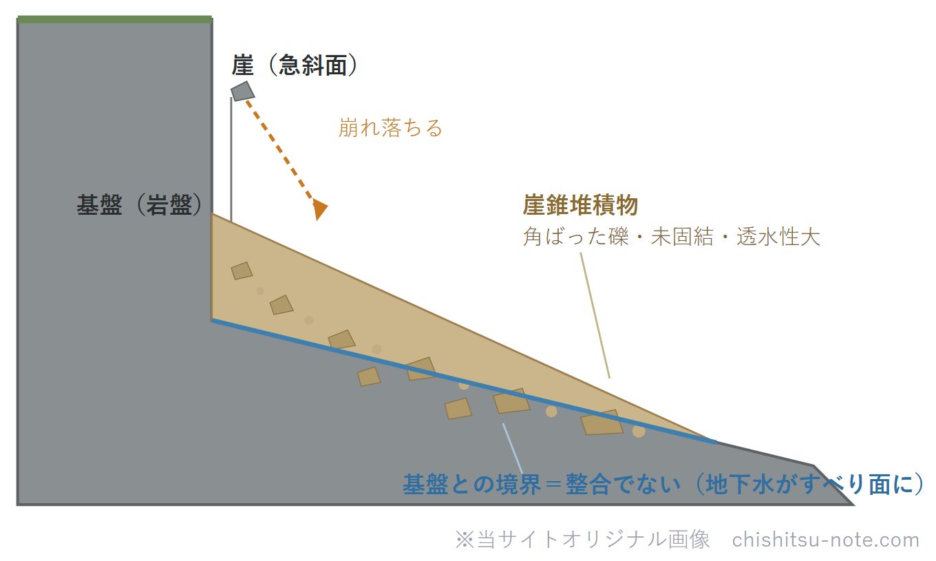 崖錐堆積物のイラスト。崖（急斜面）の下に、崩れ落ちた角ばった礫が半円錐状にルーズにたまる。基盤との境界は整合ではなく、そこを地下水が流れてすべり面になりやすい。
