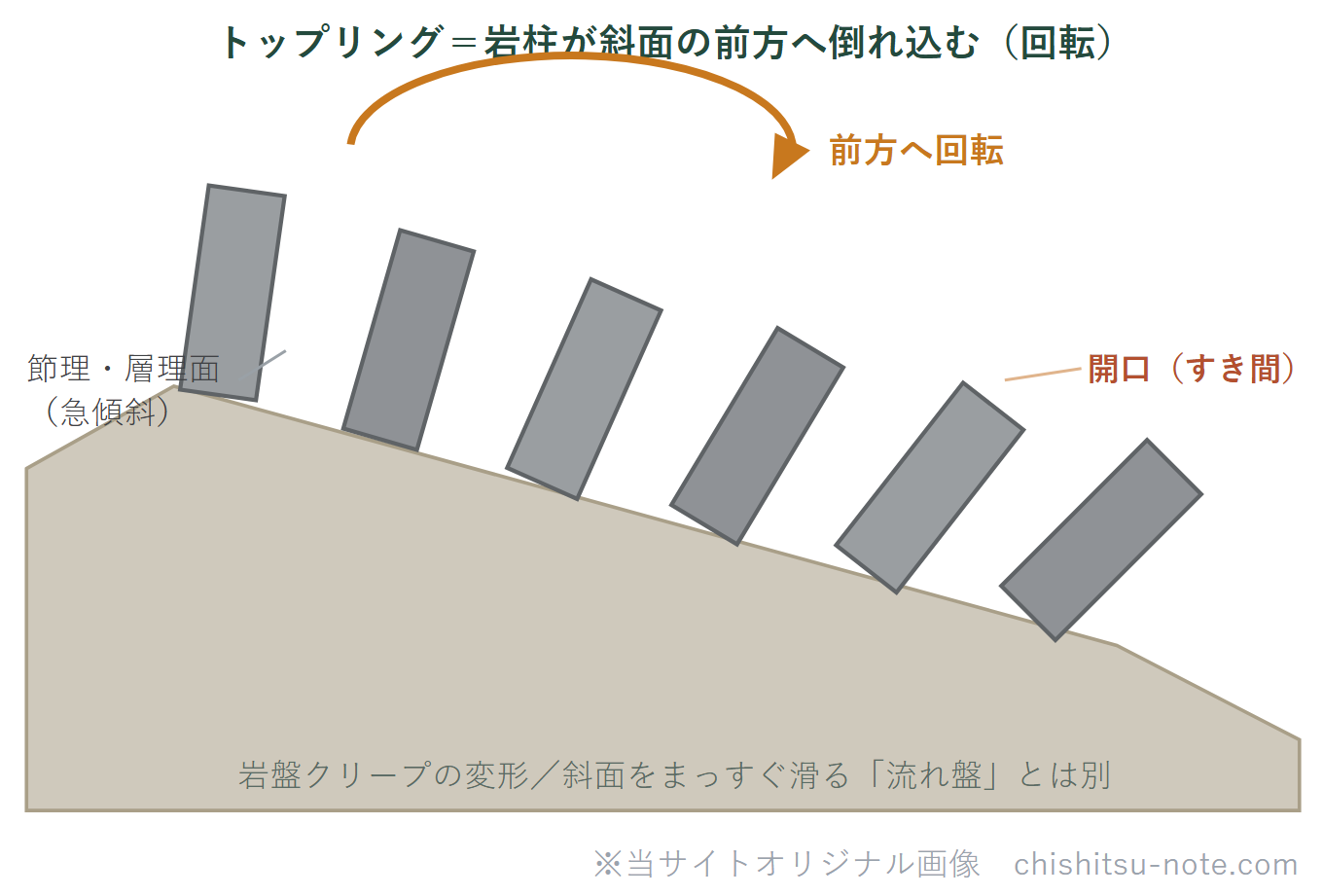 トップリングのイラスト。急傾斜した節理・層理面を境にした岩柱が、下部を軸に斜面の前方へ回転して倒れ込む。上部の割れ目は開口する。斜面をまっすぐ滑る流れ盤とは別の、岩盤クリープの変形。