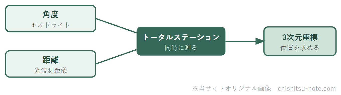 トータルステーションは角度と距離を同時に測って3次元座標を求めることを示す図