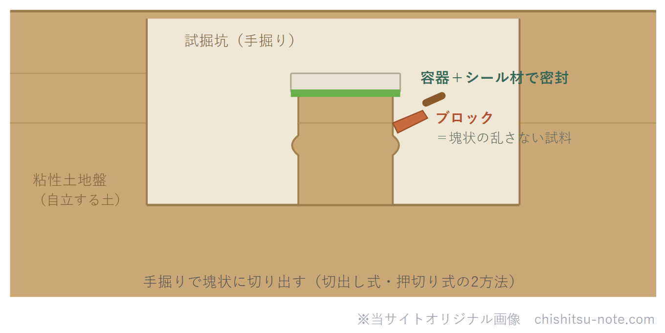 ブロックサンプリングのイラスト。試掘坑の中で、粘性土地盤を手掘りで四角い塊（ブロック）に切り出し、容器をかぶせてシール材で密封する、乱さない試料の採取方法。