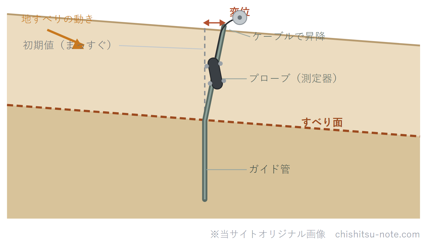 孔内傾斜計のイラスト。斜面のボーリング孔にガイド管を埋め、中にプローブをケーブルで下ろして曲がりを測る。地すべりでガイド管がすべり面で折れ曲がり、初期値との差から変位を捉える。