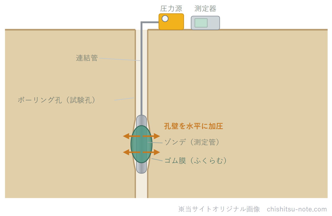 孔内水平載荷試験のイラスト。地表の圧力源と測定器から連結管でボーリング孔の中のゾンデに圧力を送り、ゴム膜をふくらませて孔壁を水平に加圧し、変位を測る。