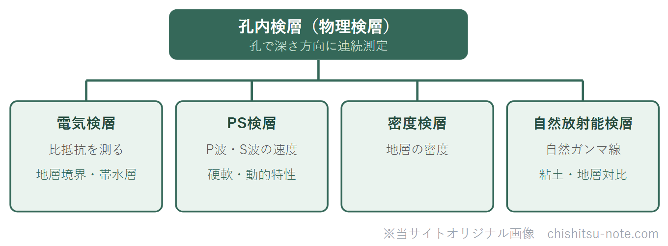 孔内検層の種類のグルーピング図。電気検層・PS検層・密度検層・自然放射能検層