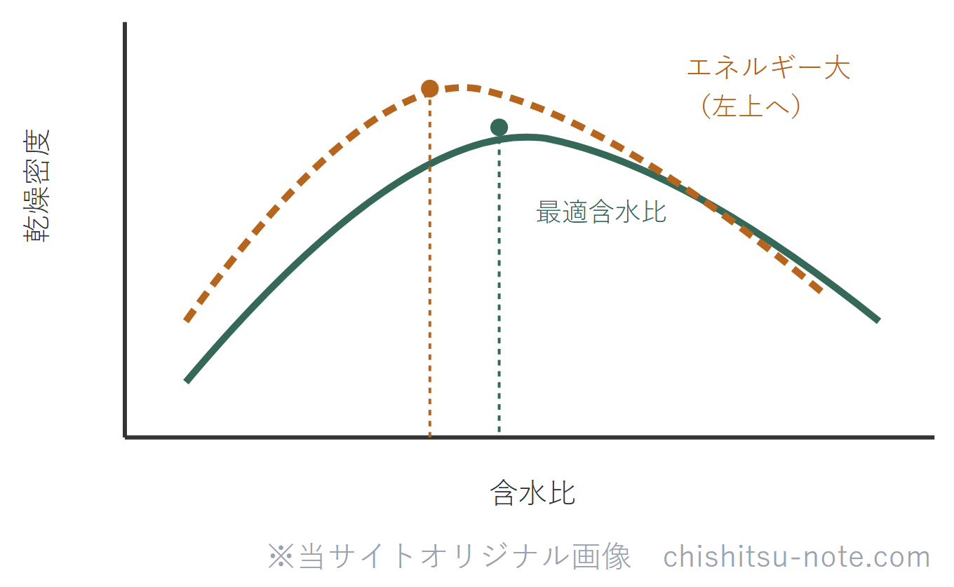 締固め曲線のグラフ。横軸は含水比、縦軸は乾燥密度。山形の曲線の頂点が最適含水比と最大乾燥密度。締固めエネルギーを大きくすると、曲線は左上に動き、最適含水比は低く・最大乾燥密度は高くなる。