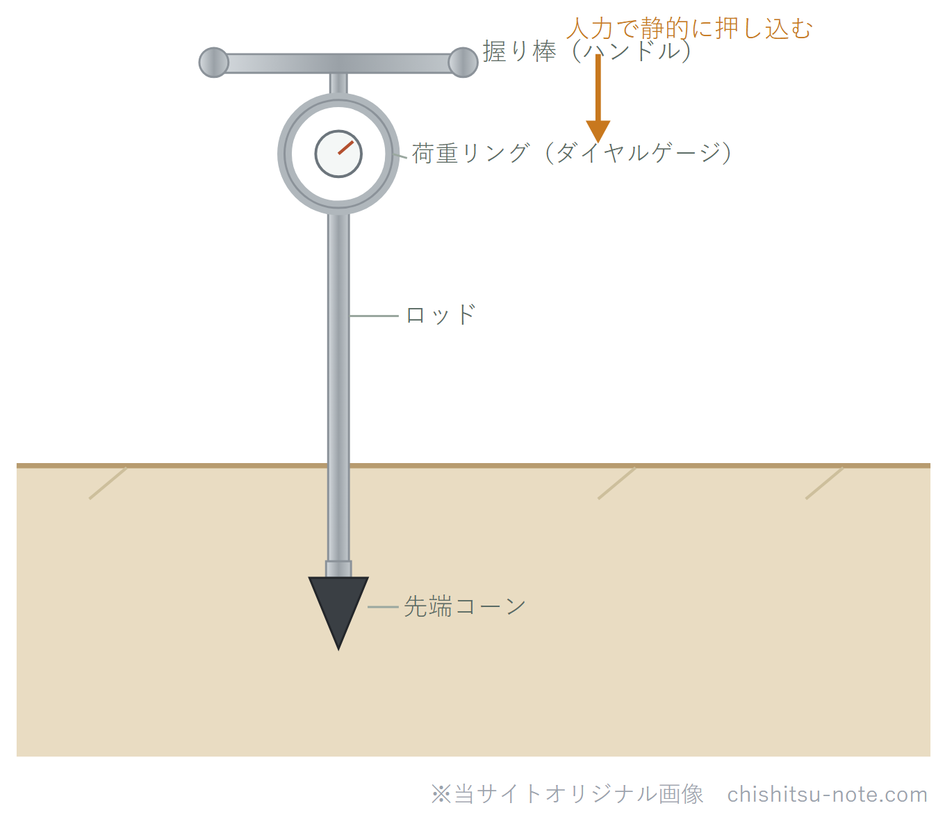 ポータブルコーン貫入試験のイラスト。T字の握り棒の下に円形の荷重リングとダイヤルゲージがあり、単管ロッドの先の先端コーンを人力で静的に地盤へ押し込み、コーン貫入抵抗を読み取る。