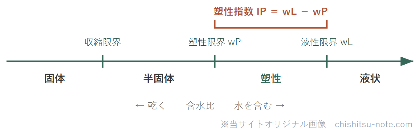 含水比の増加にともなう土の状態（固体・半固体・塑性・液状）と収縮限界・塑性限界・液性限界・塑性指数の関係