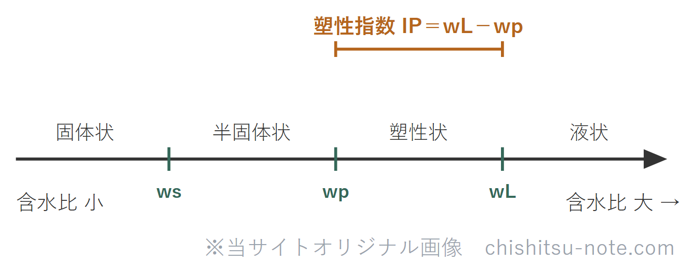 含水比の増加に伴う土の状態変化の図。含水比が小さいほうから、固体状、収縮限界ws、半固体状、塑性限界wp、塑性状、液性限界wL、液状の順に並ぶ。塑性限界から液性限界までの含水比の幅が塑性指数IP。