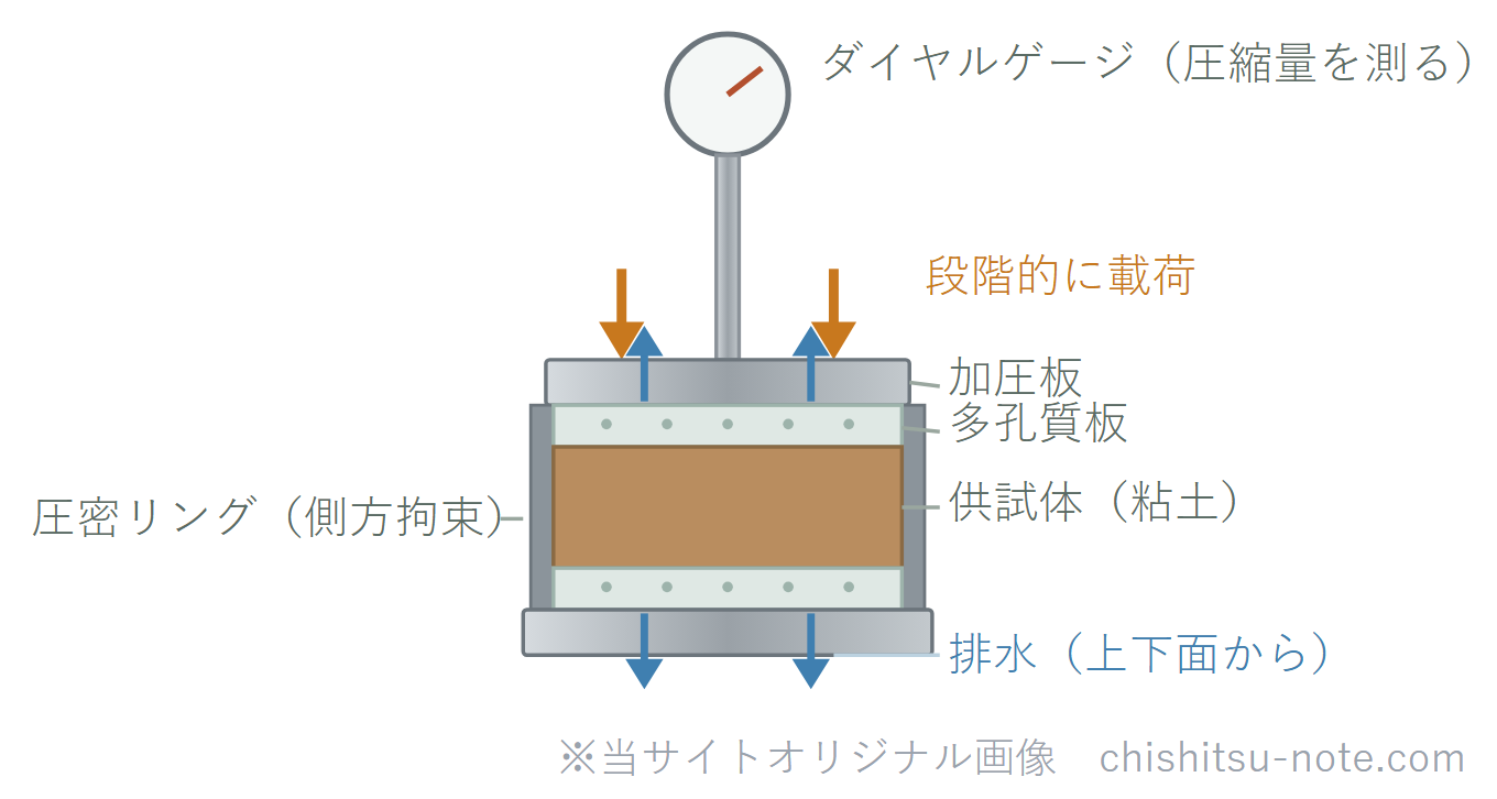 圧密試験の圧密セル断面のイラスト。円板状の供試体（粘土）を圧密リングで側方拘束し、上下の多孔質板から排水させながら、加圧板で段階的に載荷し、ダイヤルゲージで圧縮量を測る。