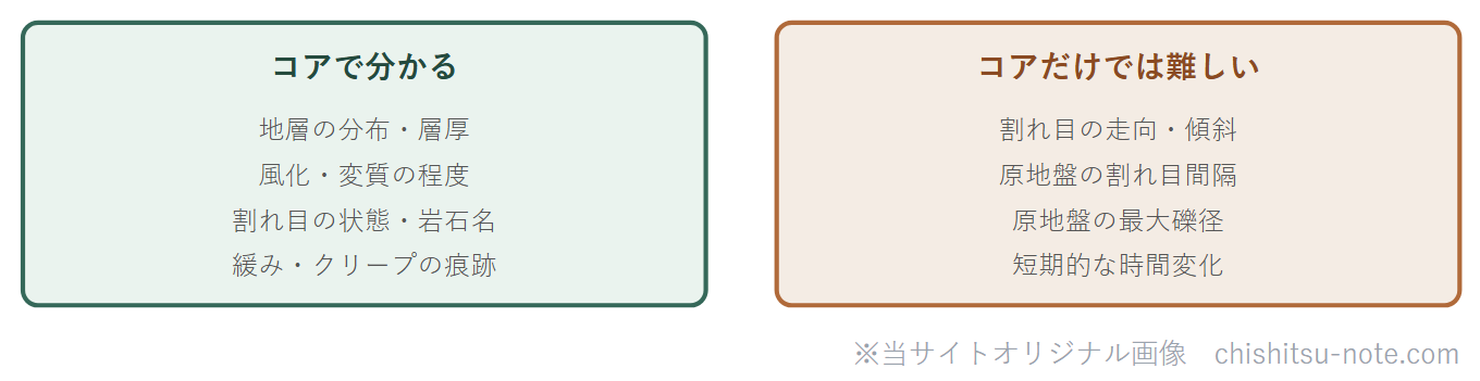 コア観察で分かることと分からないことを2列で比べた図