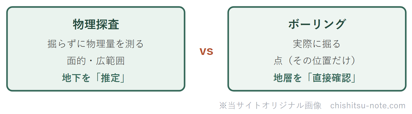 物理探査とボーリングの違いの区分図。物理探査は掘らず面的に推定、ボーリングは点で直接確認
