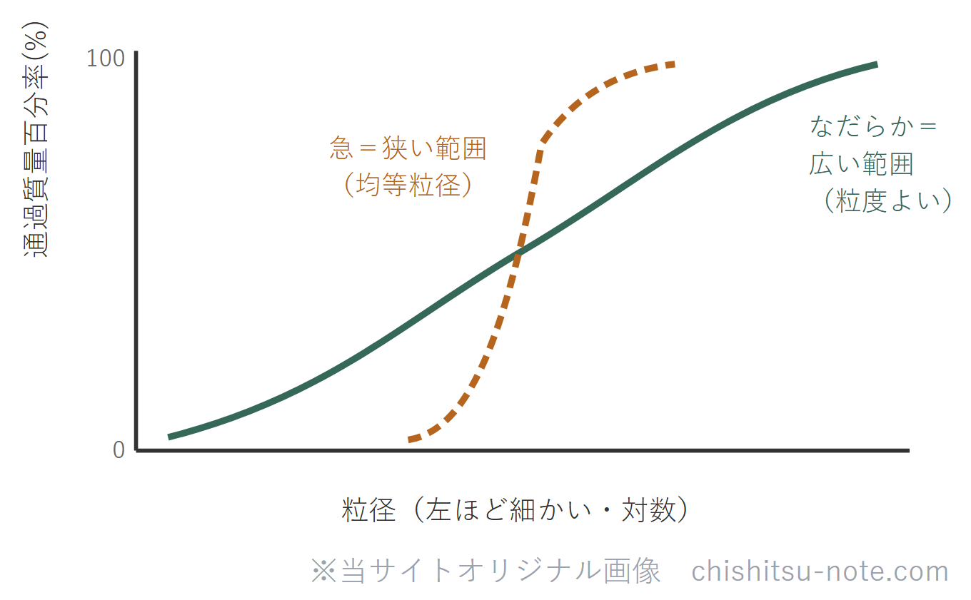 粒径加積曲線のグラフ。横軸は粒径（左ほど細かい・対数目盛）、縦軸は通過質量百分率。なだらかな曲線は粒径が広い範囲に分布し粒度分布がよい土、急な曲線は粒径が狭い範囲に集中した均等粒径の土を表す。
