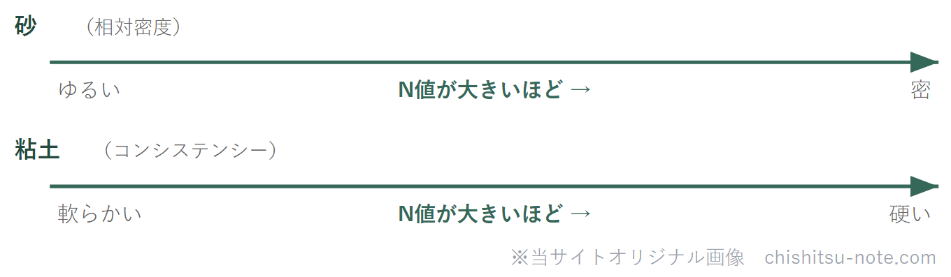 N値から砂の相対密度・粘土のコンシステンシーを読む区分図