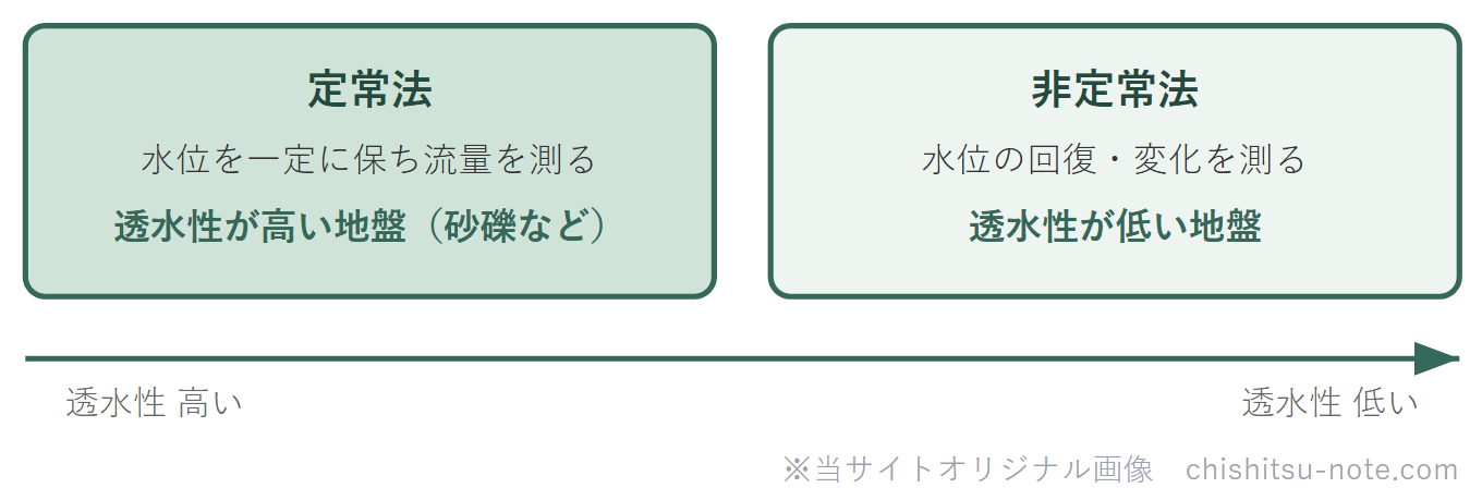 透水試験の定常法と非定常法を地盤の透水性で使い分ける区分図