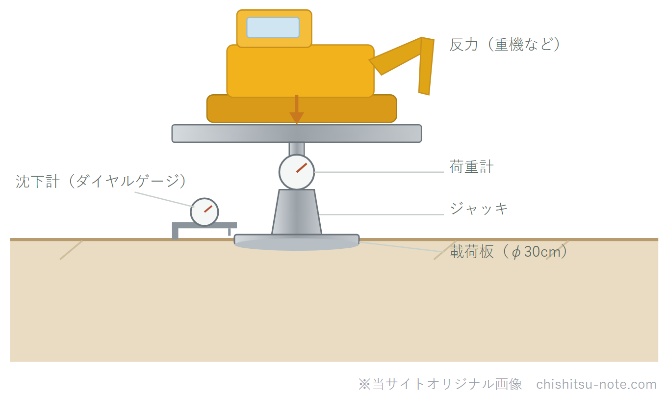 平板載荷試験のイラスト。地面に置いた載荷板の上にジャッキと荷重計を重ね、載荷ばりの上のバックホウ（重機）を反力に鉛直の荷重をかけ、横のダイヤルゲージで沈下量を測る。