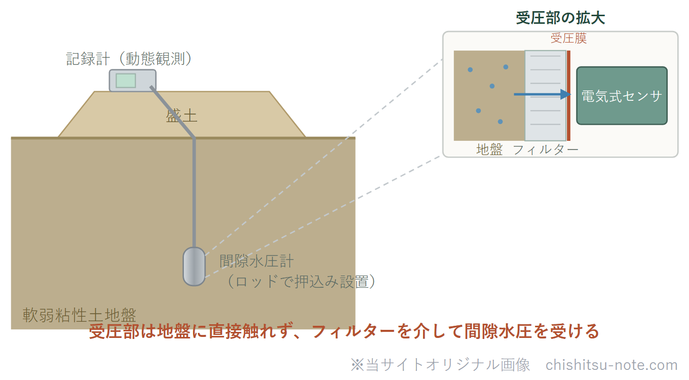電気式間隙水圧計のイラスト。軟弱な粘性土地盤にロッドで押し込んで設置し、盛土などの動態観測で間隙水圧の変化を記録計で追う。受圧部はフィルターを介して間隙水圧を受け、地盤と直接接触しない。