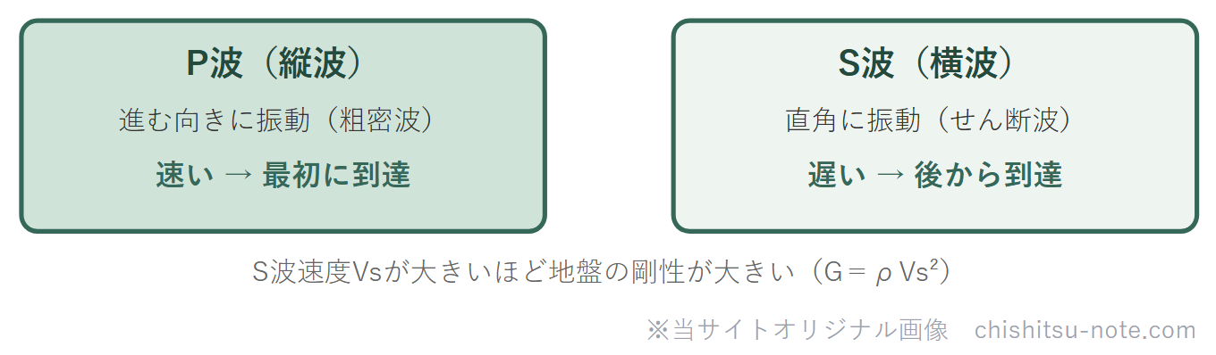 PS検層のP波とS波の違いの区分図
