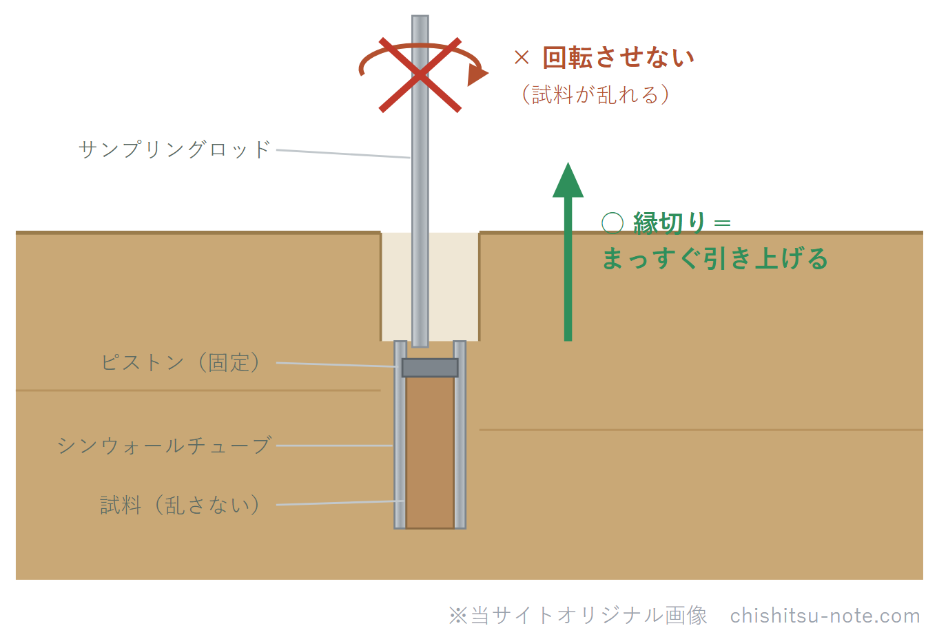 固定ピストン式シンウォールサンプラーの引上げ操作のイラスト。試料をチューブに収めたあと、縁切りはサンプリングロッドをまっすぐ引き上げて行い、ロッドを回転させてはいけない（試料が乱れる）。