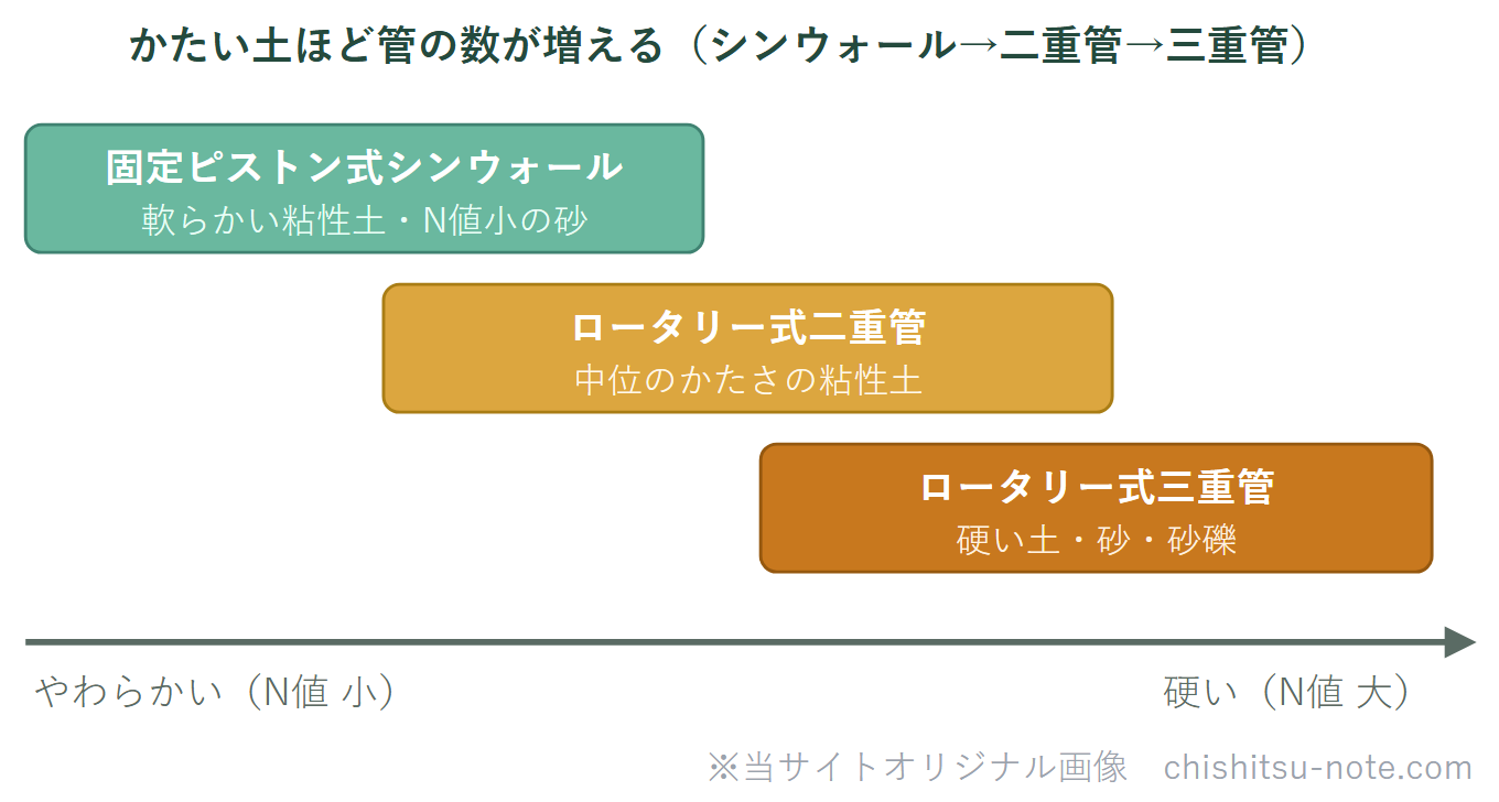 乱さない試料のサンプラーの使い分けチャート。土がやわらかい（N値小）ほど固定ピストン式シンウォール、中位のかたさは二重管、硬い土・砂礫は三重管。かたい土ほど管の数が増える。