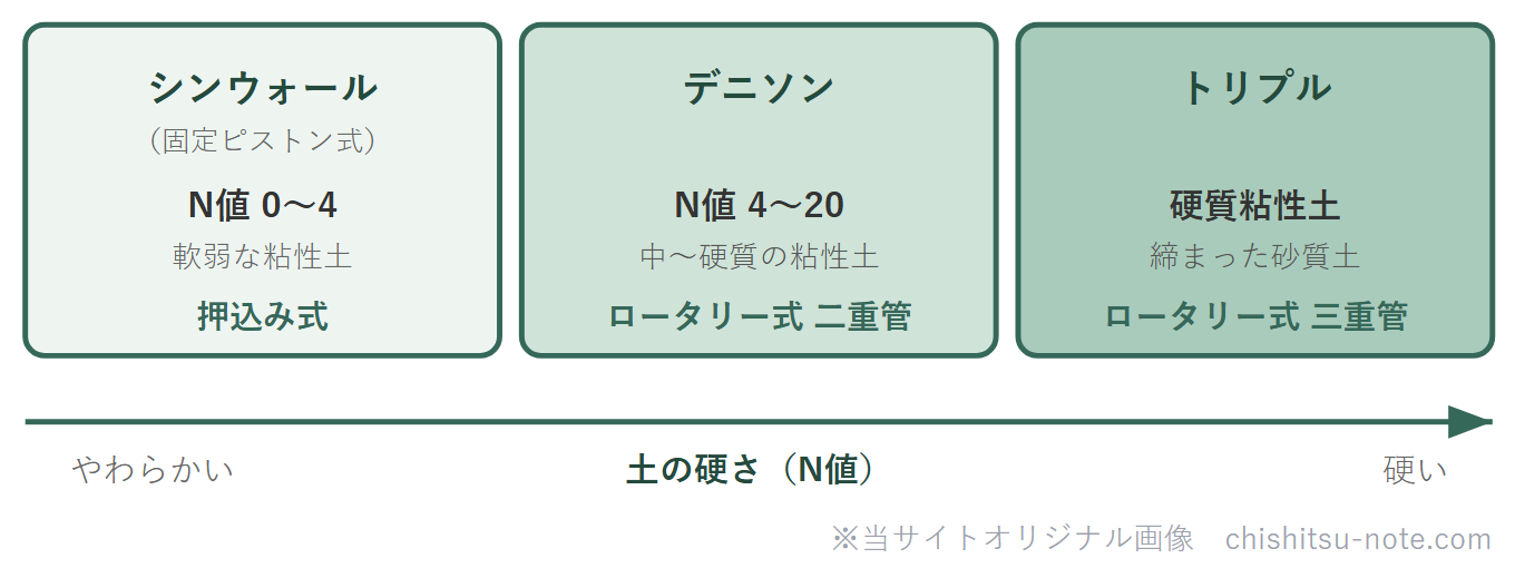 乱さない試料のサンプラーを土の硬さ（N値）で使い分ける区分図。やわらかい順にシンウォール、デニソン、トリプル