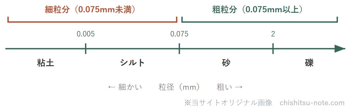 粒径区分の数直線。粘土・シルト・砂・礫の境界と細粒分・粗粒分
