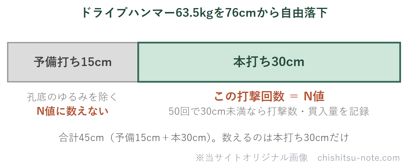 標準貫入試験：合計45cmのうち本打ち30cmの打撃回数がN値で、予備打ち15cmは数えないことを示す区分図