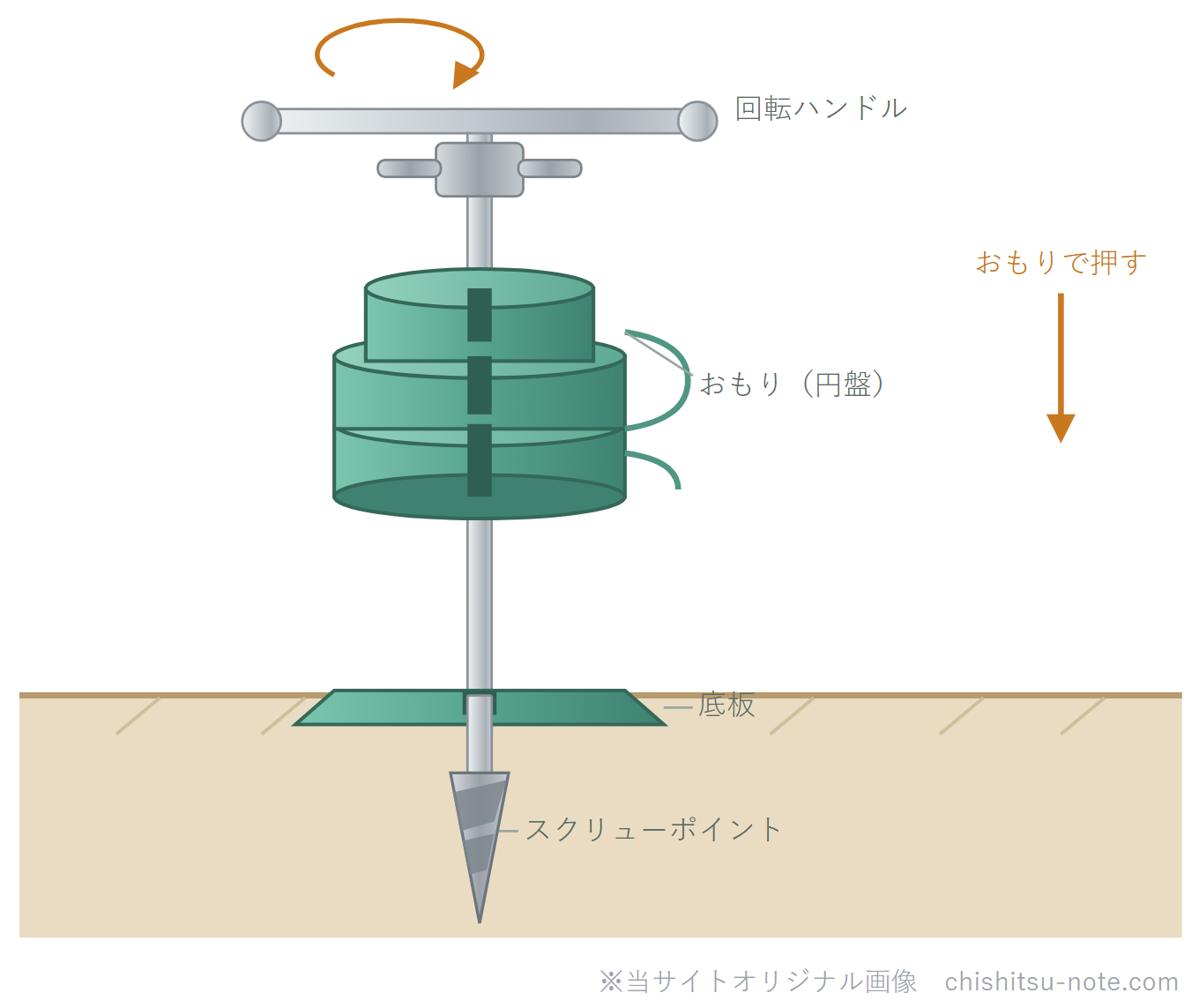 スクリューウエイト貫入試験の装置のイラスト。上の回転ハンドル、ロッドに通した緑色の円盤おもり、地表の底板、地中でロッド先端にねじれたスクリューポイントが付く様子。