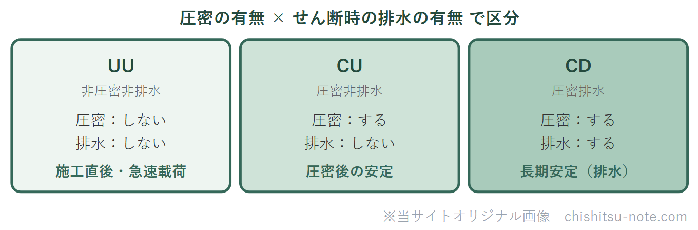 三軸圧縮試験のUU・CU・CDを、圧密の有無とせん断時の排水の有無で区分する図