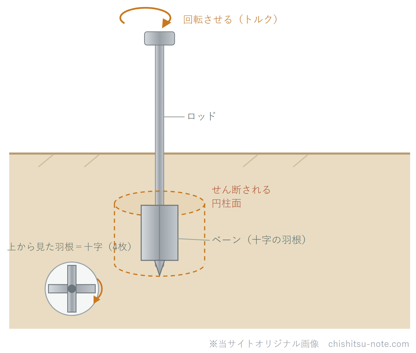 ベーンせん断試験のイラスト。ロッドの先に十字の羽根（ベーン）を地中に押し込み、回転させて円柱形のせん断面をつくり、その回転抵抗から軟弱粘性土のせん断強さを測る。左下に上から見た十字の羽根の断面図。