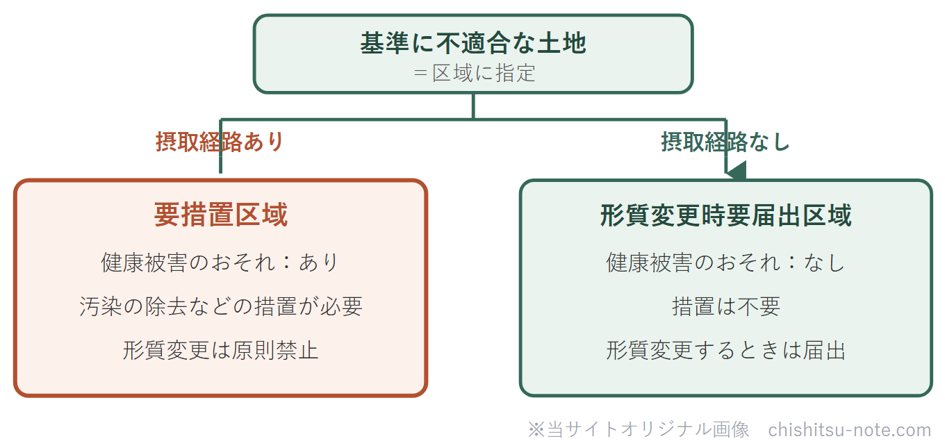 土壌汚染で基準に不適合な土地が、摂取経路の有無で要措置区域と形質変更時要届出区域に分かれることを示した区分図