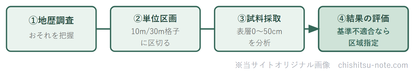 土壌汚染状況調査の4段階のフロー図