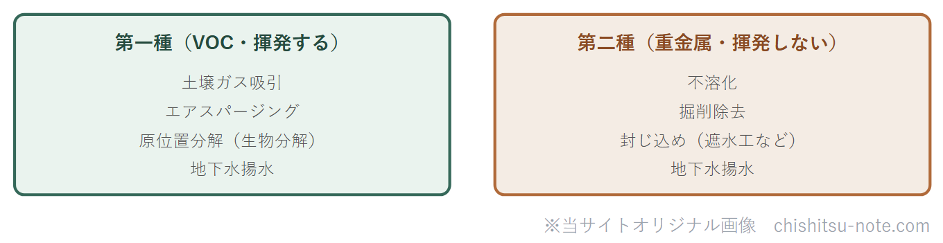 物質の性質で措置が分かれることを2列で示した図