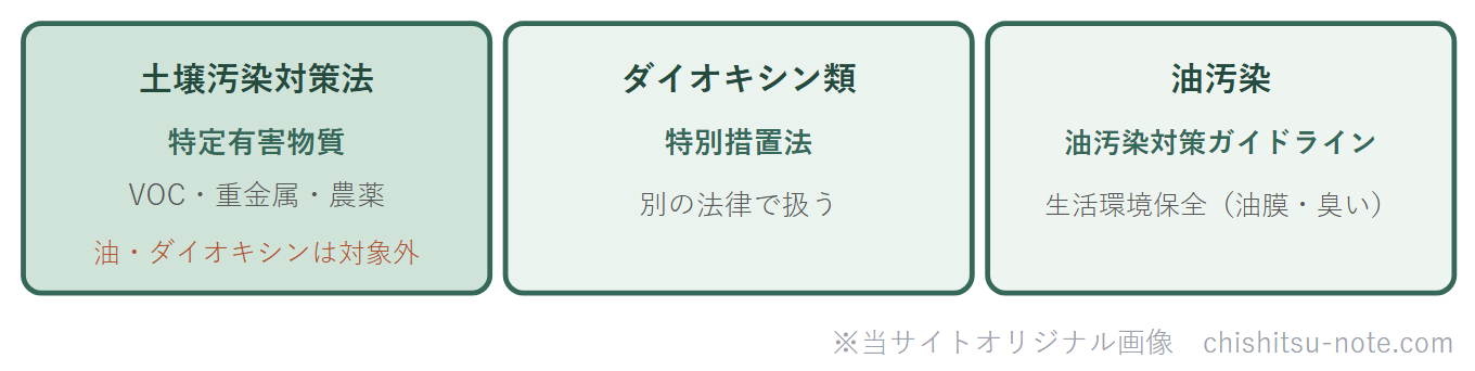 土壌汚染に関わる3つの枠組みの区分図。土壌汚染対策法・ダイオキシン類対策特措法・油汚染対策ガイドライン