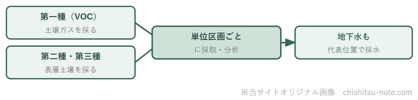 物質の種類ごとの試料採取方法を並べた図