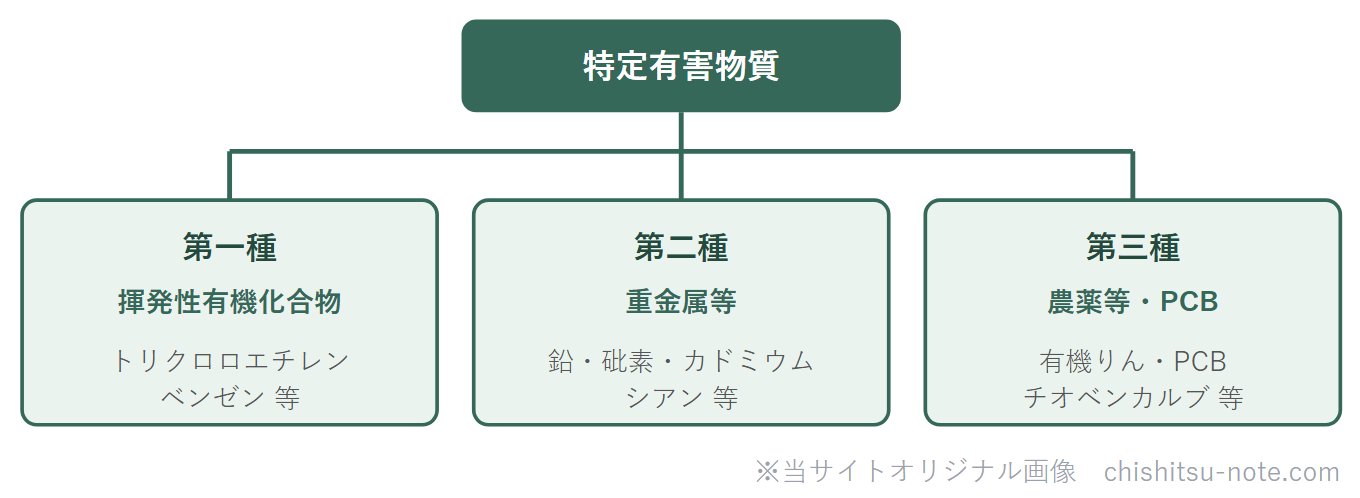 特定有害物質の3分類のツリー図。第一種VOC・第二種重金属等・第三種農薬等