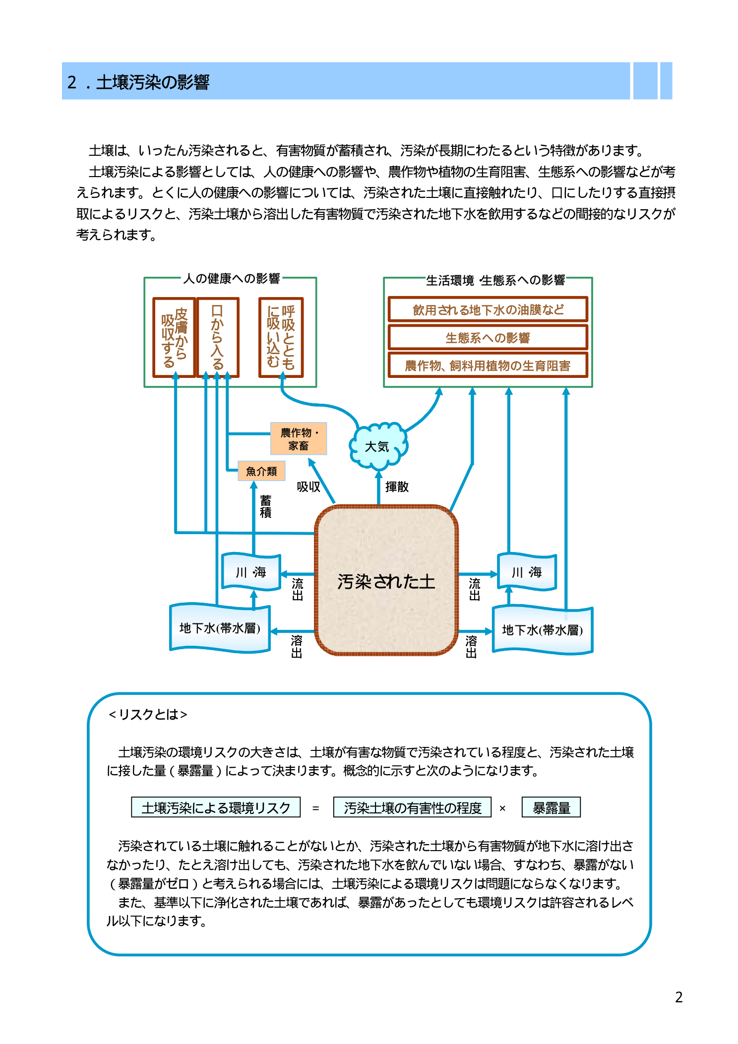 土壌汚染の影響（環境省）。汚染土から地下水を飲む経路（地下水経由）と土を直接口にする経路（直接摂取）の2つの健康リスク経路
