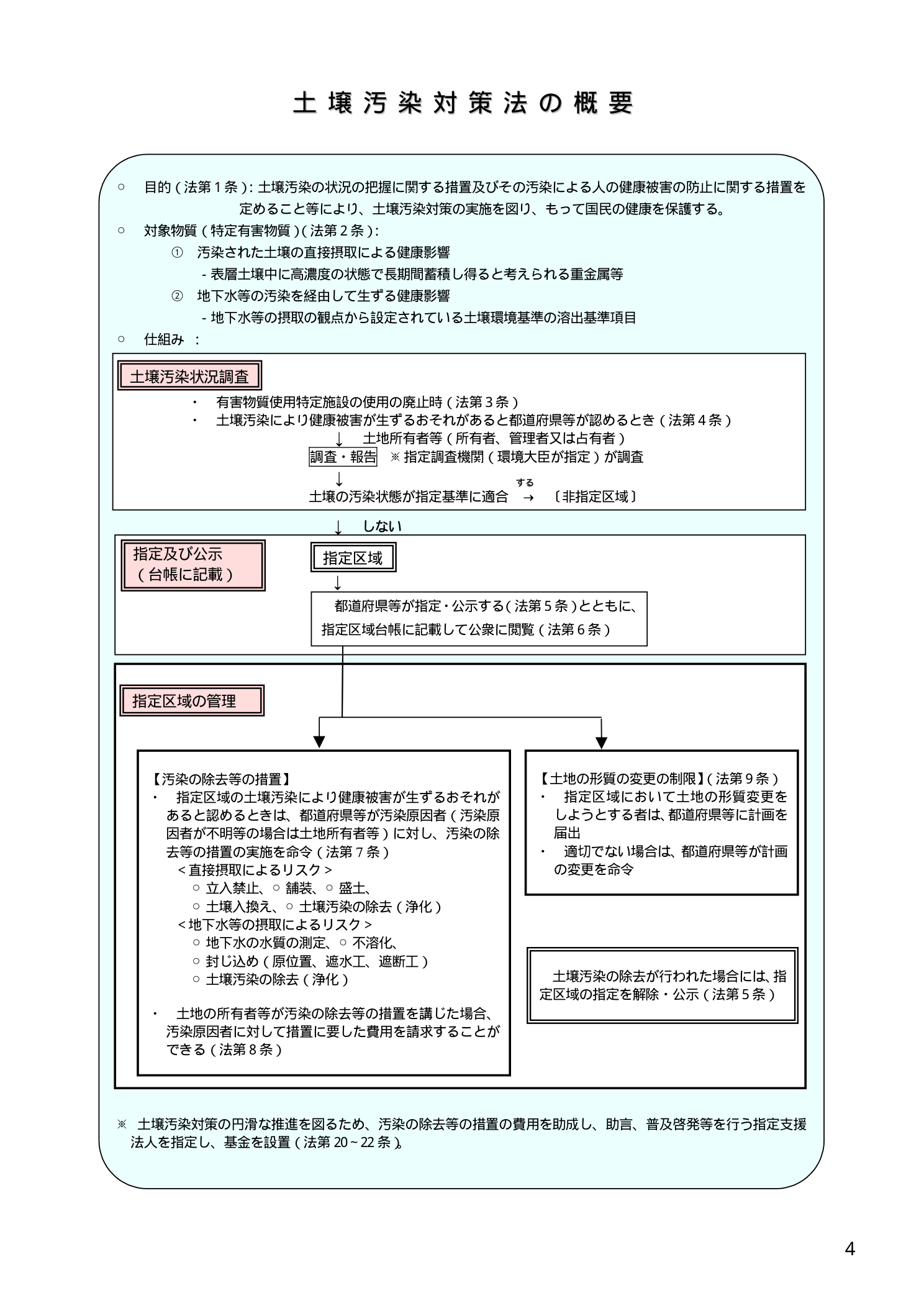 土壌汚染対策法の概要（環境省）。土壌汚染状況調査から区域の指定（要措置区域・形質変更時要届出区域）と区域の管理までの流れ