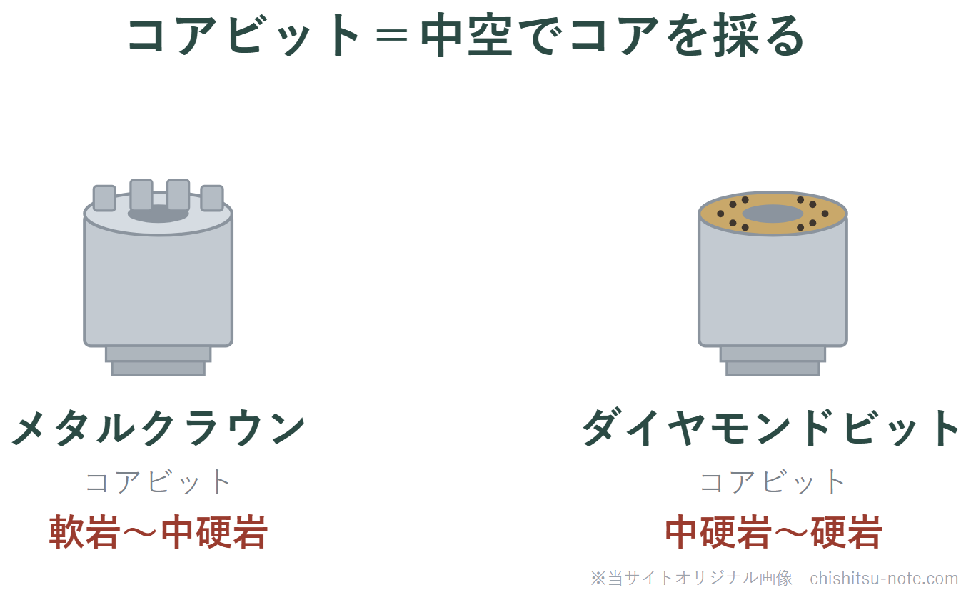 コアビットの2種類。メタルクラウンは軟岩〜中硬岩、ダイヤモンドビットは中硬岩〜硬岩に使う。ともに中空でコア（試料）を採るコアビット。
